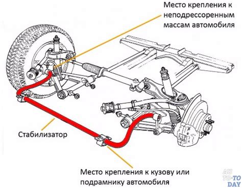 Эффект стабилизатора на поведение автомобиля