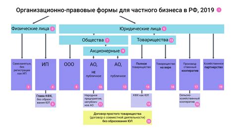 Юридические формы ведения бизнеса в сфере частного предпринимательства