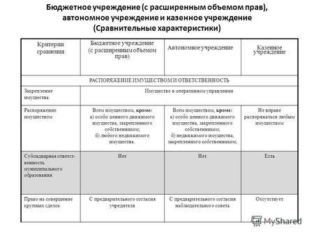  Автономное учреждение: сущность и ключевые характеристики 