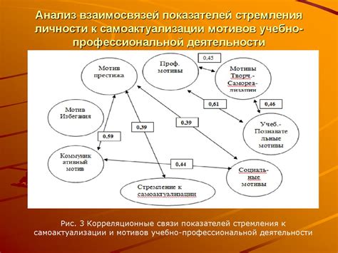  Взаимосвязь между принципами функционирования и получаемыми результатами
