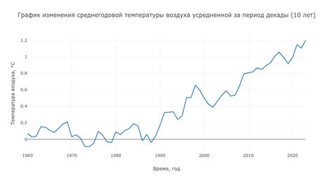  Использование метеорологических станций 