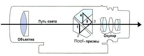  Как работает относительная яркость в бинокле 