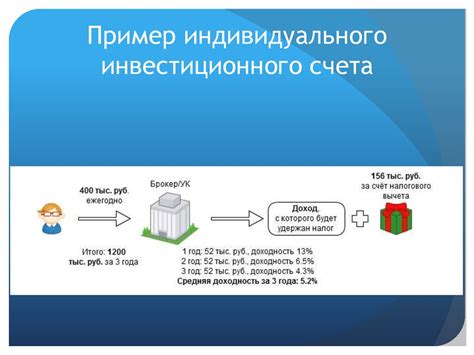  Основы Индивидуального инвестиционного счета и его практическое применение 