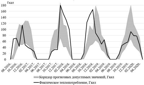  Периоды повышенной потребности: как учесть их в прогнозировании спроса 