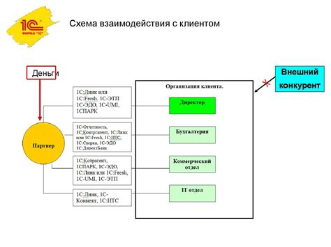  Поддержка и последующее сопровождение: роль продолжительности взаимодействия с клиентом 