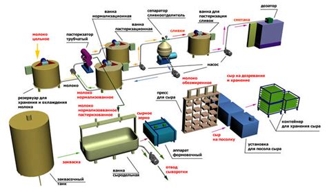  Проблематика и решения в процессе непрерывного производства молочной продукции 