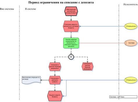  Этапы процесса списания товара 