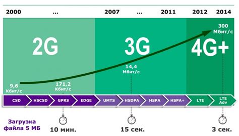 4G и 4G: ключевые отличия