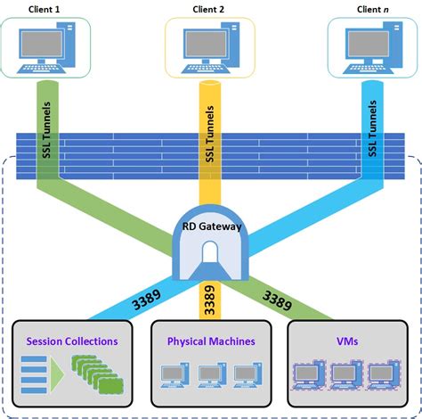 RDP Gateway: принцип работы